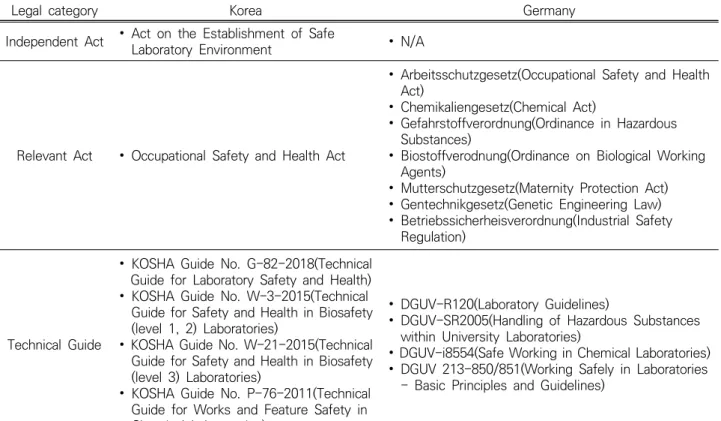 Table 1. Summary of current regulatory systems for laboratory safety and health management between Korea and Germany