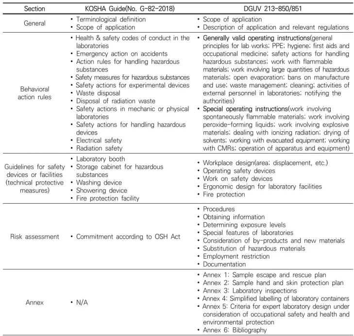 Table 2. Comparison of main contents between Korean and German technical guides