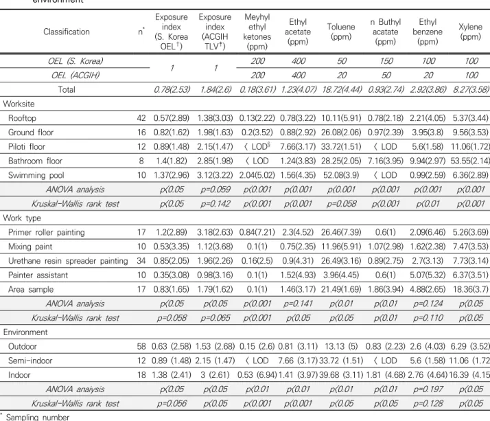 Table 4. Geometric mean(GM) and geometric standard deviation(GSD) of VOCs concentration by  worksite, work type and work  environment