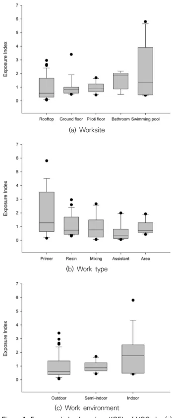 Figure 1. Exposure Index based on KOEL of VOCs by (a)  worksite, (b) work type and (c) work environment  conditions 