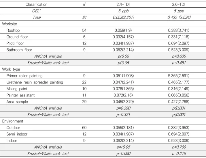 Table 5. Geometric mean(GM) and geometric standard deviation(GSD) of isocyanates  by  worksite, work type and work  environment (unit: ppb)