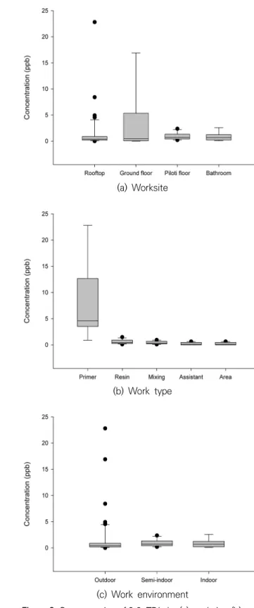 Figure 2. Concentration of 2,4-TDIs by (a) worksite, (b) work  type and (c) work environment conditions 