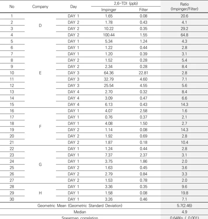 Table 6. Comparison of filter and impinger methods of TDIs
