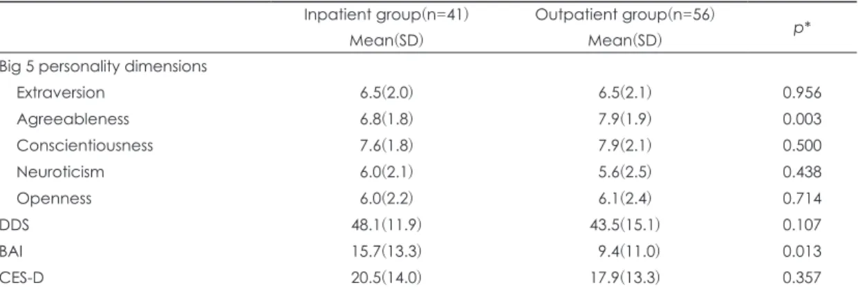 Table 3. Comparison of performance on delay discounting task between inpatient and outpatient group with type2  diabetes(n=71) Inpatient group(N=30) Mean(SD) Outpatient group(N=41)Mean(SD) p* At 1 day 73166.67(33204.78) 90853.66(15568.50) 0.010 At 7 day 52