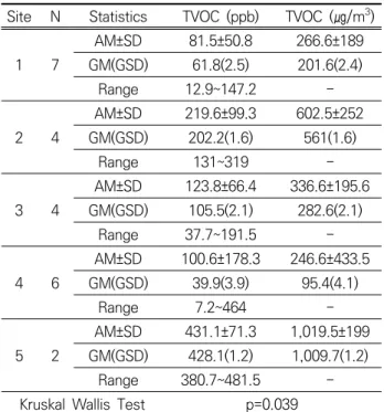 Table  2.  TVOC  concentration  of  material  extrusion  3D  printing workplace