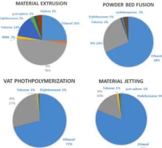 Table 3. VOCs concentration of 3D printing workplace 