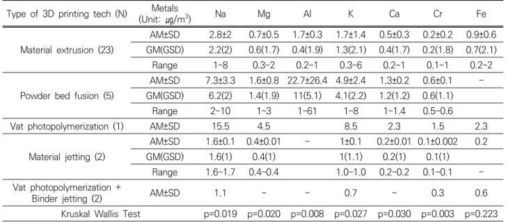 Figure 2. Shape and chemical composition of particles. (a), (b) : material extrusion, (c), (d) : powder bed fusion Table 4