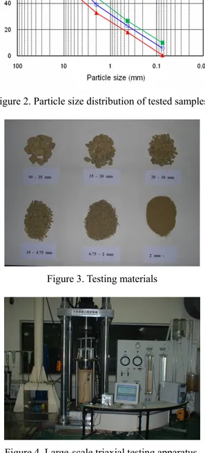 Figure 2. Particle size distribution of tested samples.