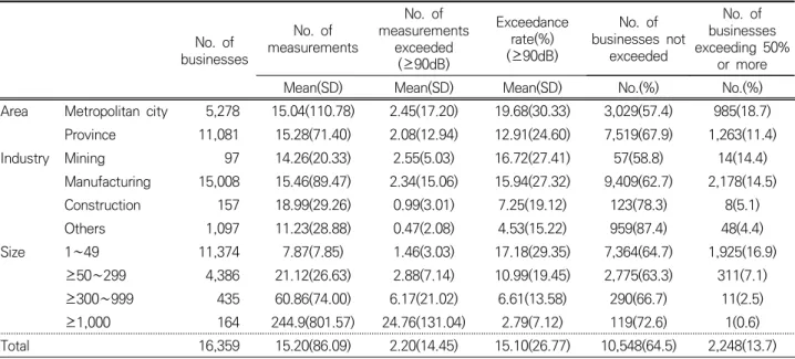 Table 3. Exceedance rate of noise exposure limits in workplace