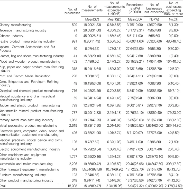 Table 4. Exceedance rate of noise exposure limits in manufacturing industry