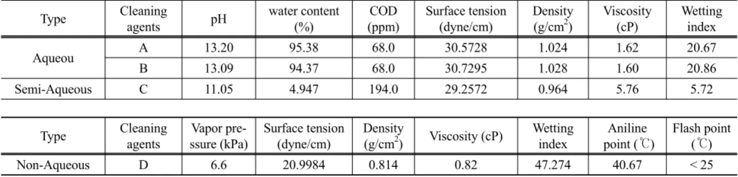 Figure 6. Comparison of PCB cleaning ability of different cleaning agents using immersion method.