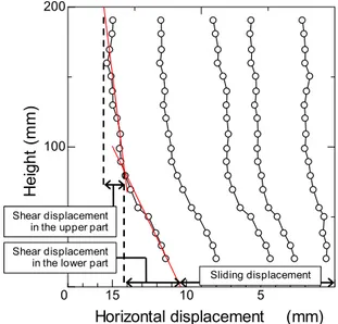 Figure 11. Vertical distribution of horizontal displace-  ments at the facing in saturated case