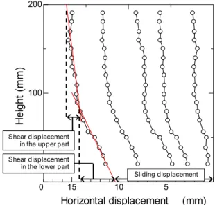 Figure 11. Vertical distribution of horizontal displace-  ments at the facing in saturated case