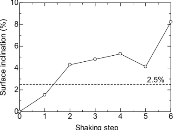 Figure 15. Facing inclination at the lower part after  each shaking step. 