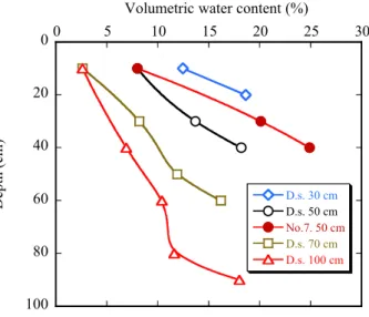 Figure 3. Grain size distribution curves  Table 2. Characteristics of grain size distribution on each soil