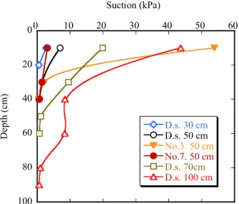 Figure 5. Suction of each depth of the pots 