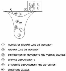 Fig. 2. Progress from tunnelling to structure damage 