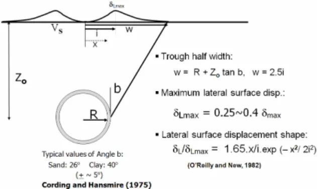 Fig. 7. Estimation of surface settlement 