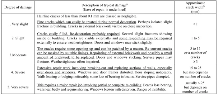 Table 1. Classification of visible damage to walls with particular reference to ease of repair of plaster and brickwork  or masonry (after Burland et al., 1977) 