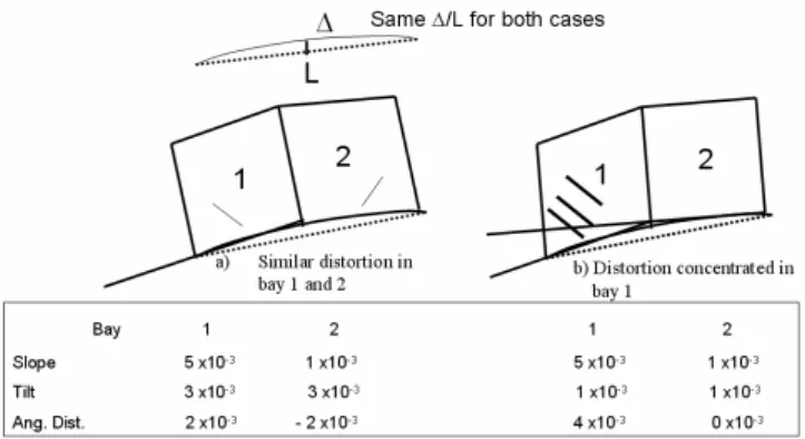 Fig. 13. Assessment of angular distortion and lateral  strain in a structure 