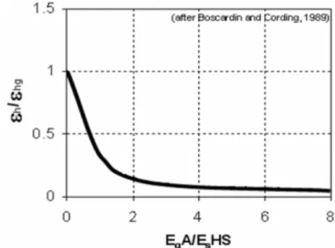 Fig. 16 shows the relationship among the normalized  angular distortion (β/ΔGS), the relative shear stiffness  (E S L 2 /GHB), and the ratio (ΔGS/ε t ) between ground  movement slope change and structure cracking strain