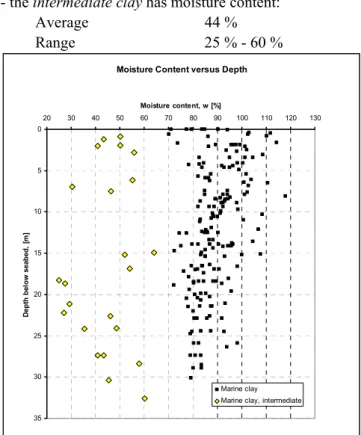 Figure 5-1 and Figure 5-2 clearly shows the two  groups of marine clay the marine clay and the  intermediate marine clay