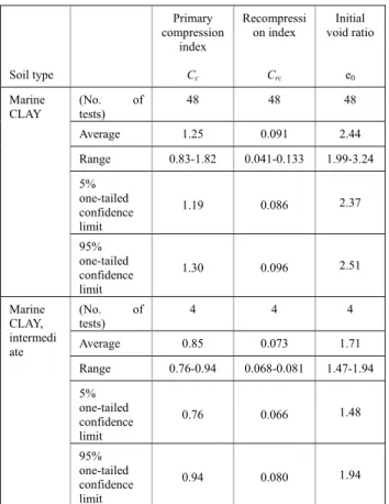 Table 4 Averages, ranges, 5% and 95% one-tailed confidence limit of  derived values for primary compression index, recompression index  and initial void ratio