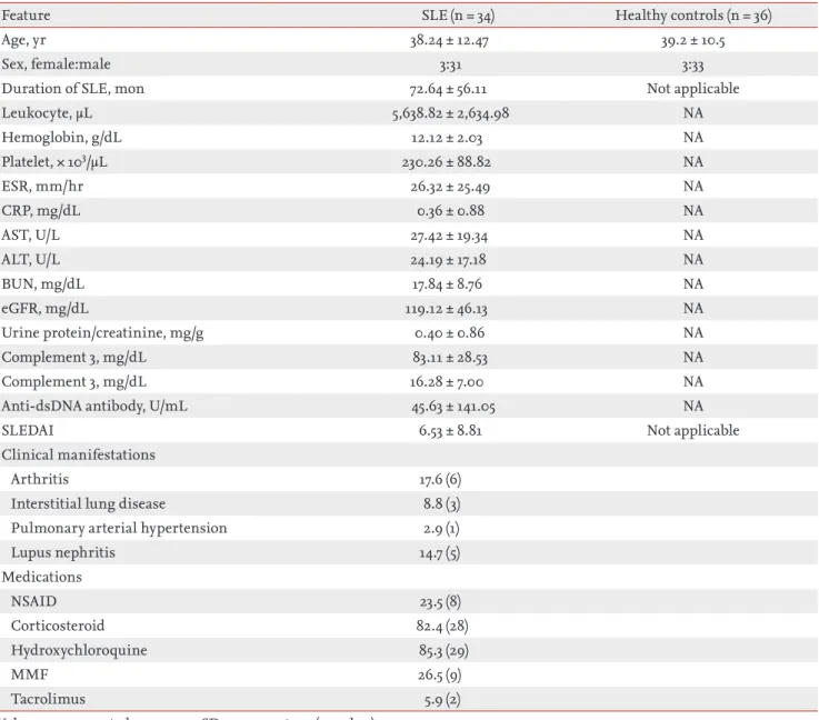 Table 1. Clinical features of the patients with SLE 