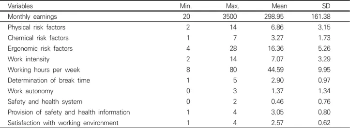 Table 2. Descriptive statistical analysis results of variables