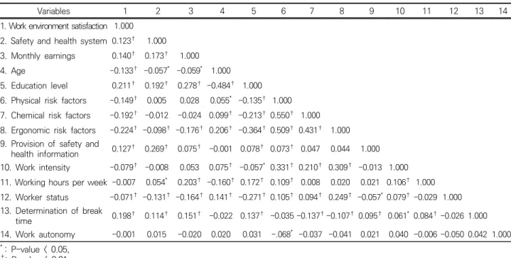 Table 3. Descriptive statistical analysis results of variables