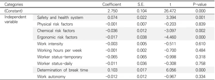 Table 5. Effects of working conditions of construction workers on the provision of safety and health information