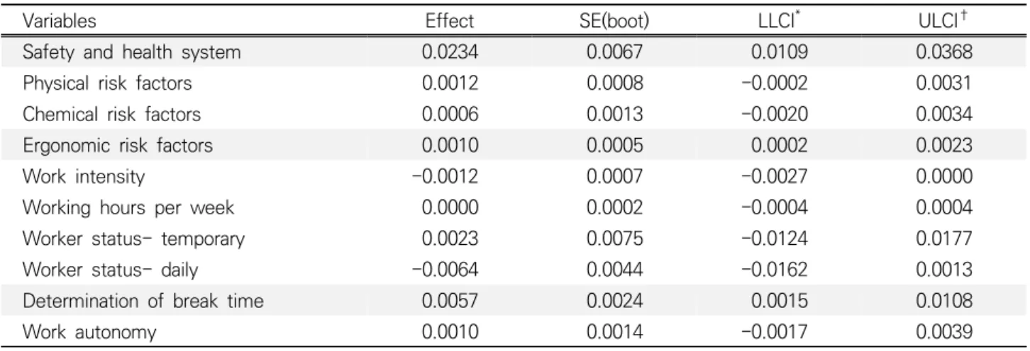 Table 6. The effects of working conditions of construction workers on work environment satisfaction and the mediating effect of providing safety and health information(direct effect)