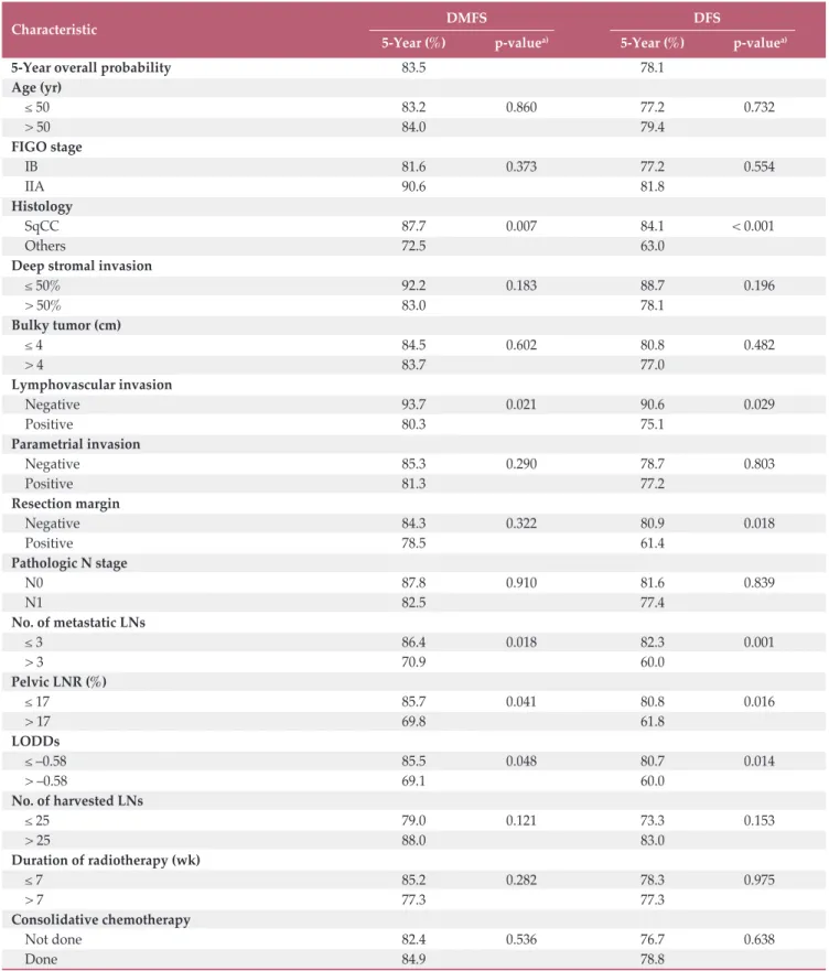 Table 2. Univariate survival analysis for DMFS and DFS 