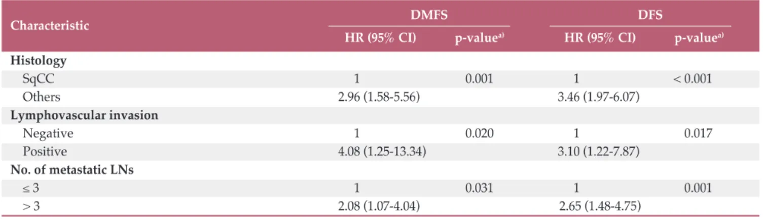 Table 3. Multivariate analysis for DMFS and DFS