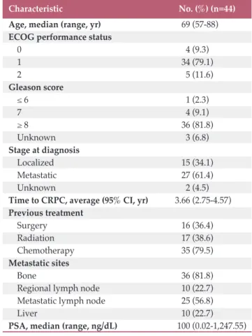 Table 1. Baseline characteristics 