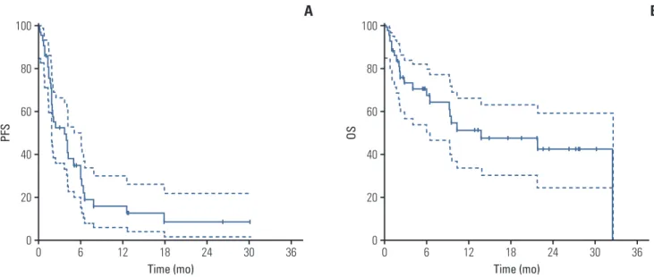 Fig. 1.  Progression-free survival (PFS) (A) and overall survival (OS) (B). Dashed lines are the upper bound and lower bound of 95% confidence interval of Kaplan-Meier estimates.