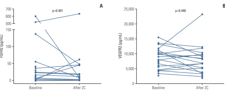 Fig. 5.  Progression-free survival (PFS) according to baseline vascular endothelial growth factor receptor 2 (VEGFR2)  lev-els