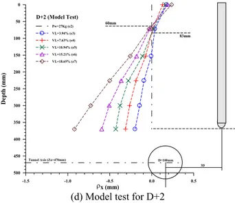 Figure 7. Pile lateral deflections for +1 (0.5D above the  tunnel axis) test series during volume loss (Model test) 