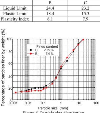 Figure 5. Soil in the excavated wall (GL-approx.6m)  Table 1 Atterberg limits of soil sample taken from the hole 