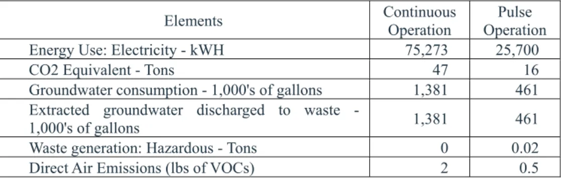 Table 3. Comparison between continuous operation and pulse operation at Albama site 