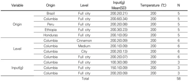 Table 1. Experimental conditions and individual settings