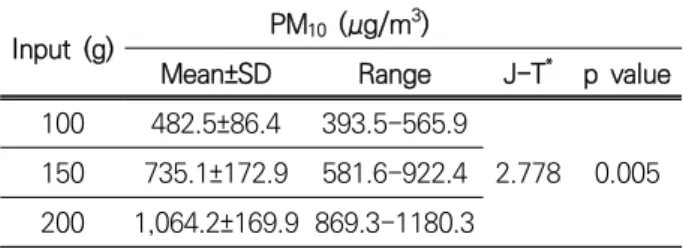Table 4. Comparison of PM 10  concentrations by input amount  of green beans