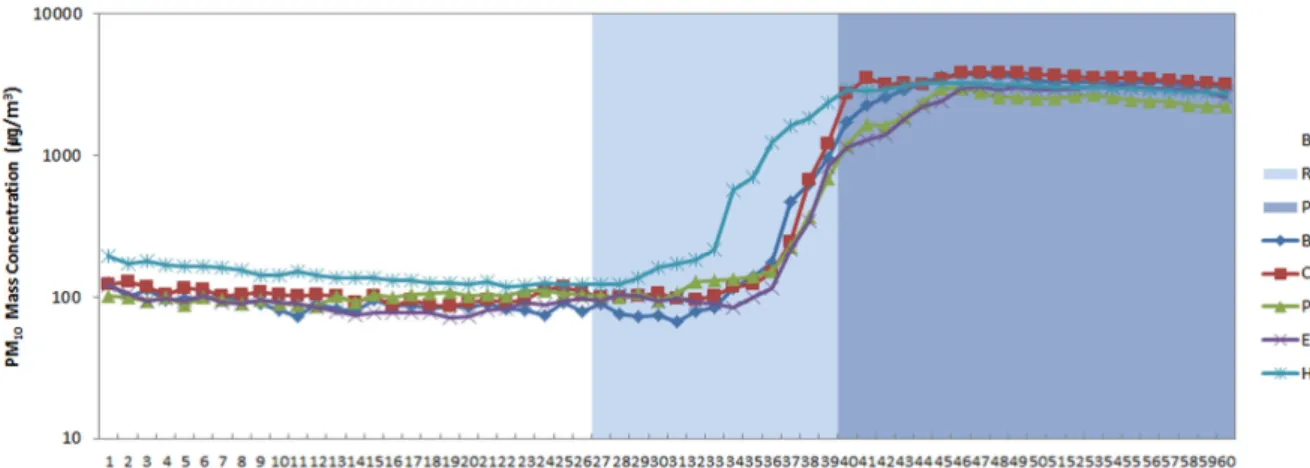 Figure 2. Changes in PM 10  mass concentrations over time by the origins of green beans