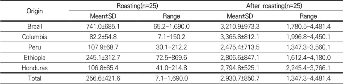 Table 5. Comparison of PM 10  mass concentration between roasting and after roasting time by origins of green beans (Unit: μg/m 3 )