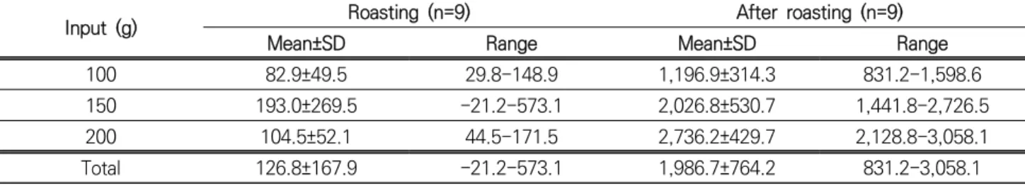 Table 6. Comparison of PM 10  mass concentration between roasting and after roasting time by roasting level