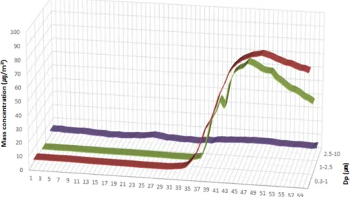 Figure 6. Changes in average mass concentrations over time by particle size for 200 g of Columbia green beans in cinnamon roasting level
