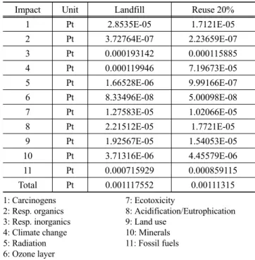 Table 3. Energy, CO 2  value of reuse by inch (CES)  Reuse 2.7 inch Phase Energy (MJ) CO 2  (kg) Material 0.216 0.0116 Manufacture 0.167 0.0134 End of life -0.213 -0.0115 Total 0.17 0.0135 5.7 inch Phase Energy (MJ) CO 2  (kg) Material 0.475 0.0256 Manufac