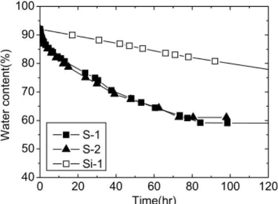 Table 3 The water content at different times in the siphon  and solar drying dewatering methods 