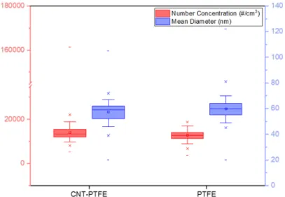 Figure 2. Comparisons of number concentrations(p>0.05) and mean diameters(p>0.05) between CNC machining of CNT-PTFE  composites and PTFE base materials measured by personal ultrafine particle monitors