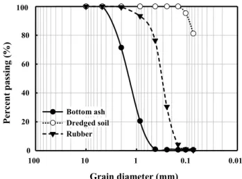 Table 1. Properties of dredged soil  Initial  water  content  (%)  Liquid limit (%)  Plastic limit (%)  Specific gravity  Percent passing no